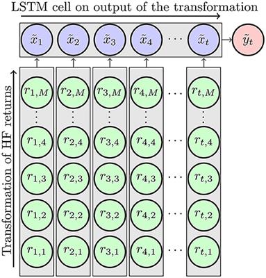 Artificial Neural Network Based Non-linear Transformation of High-Frequency Returns for Volatility Forecasting